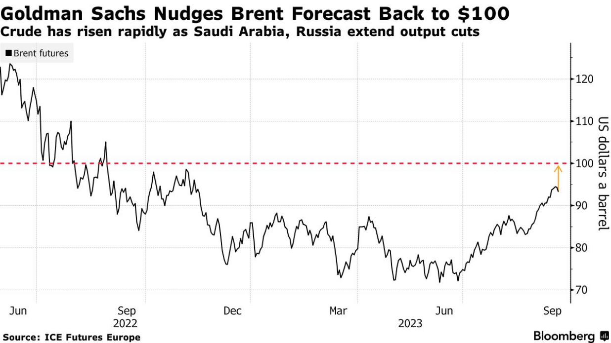 /brief/img/Screenshot 2023-09-21 at 08-20-25 Goldman Raises Brent Oil Forecast to $100 as Rally Builds.png